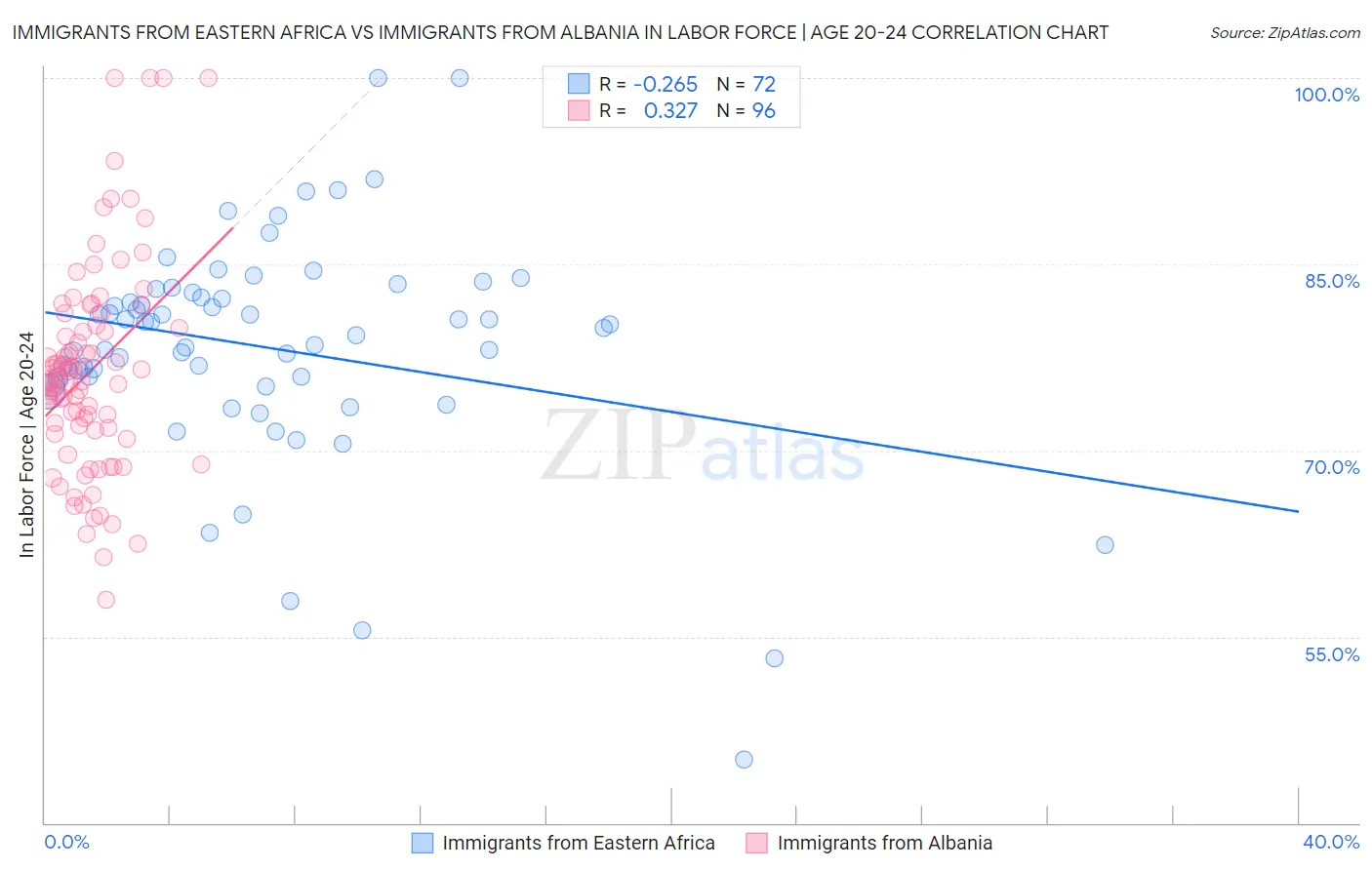 Immigrants from Eastern Africa vs Immigrants from Albania In Labor Force | Age 20-24