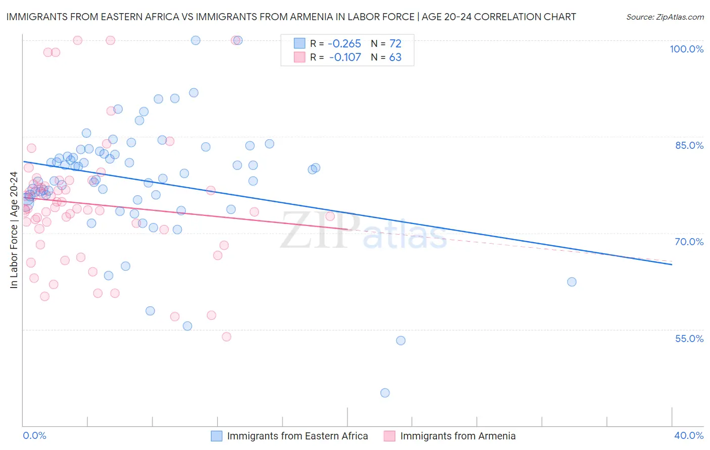 Immigrants from Eastern Africa vs Immigrants from Armenia In Labor Force | Age 20-24