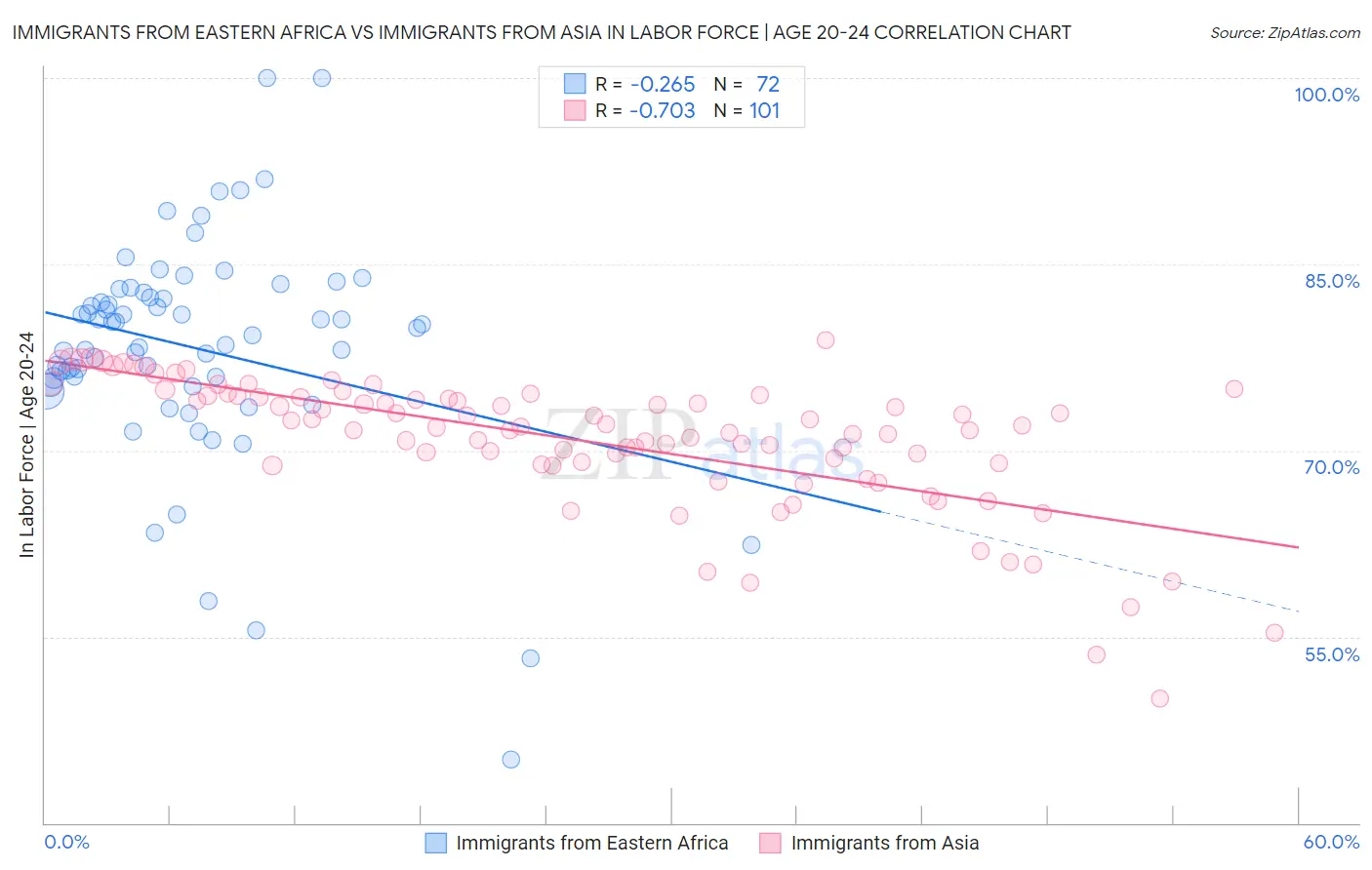 Immigrants from Eastern Africa vs Immigrants from Asia In Labor Force | Age 20-24