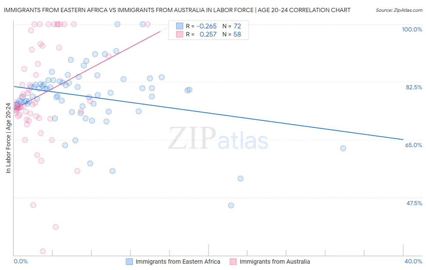 Immigrants from Eastern Africa vs Immigrants from Australia In Labor Force | Age 20-24