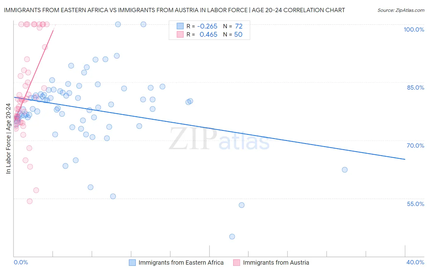 Immigrants from Eastern Africa vs Immigrants from Austria In Labor Force | Age 20-24