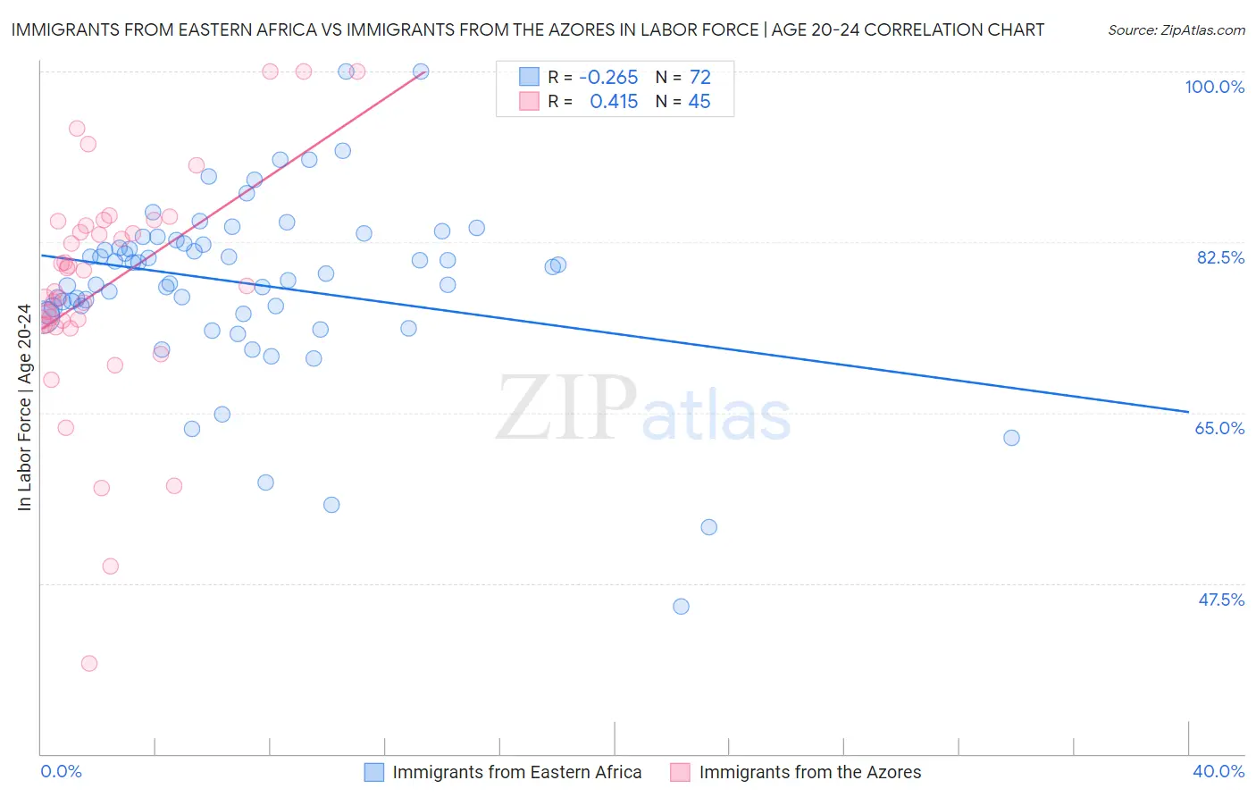 Immigrants from Eastern Africa vs Immigrants from the Azores In Labor Force | Age 20-24