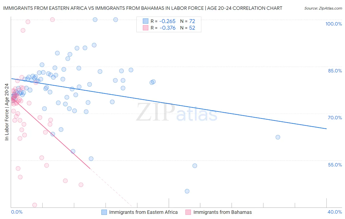 Immigrants from Eastern Africa vs Immigrants from Bahamas In Labor Force | Age 20-24