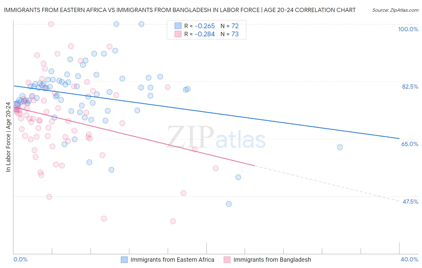 Immigrants from Eastern Africa vs Immigrants from Bangladesh In Labor Force | Age 20-24