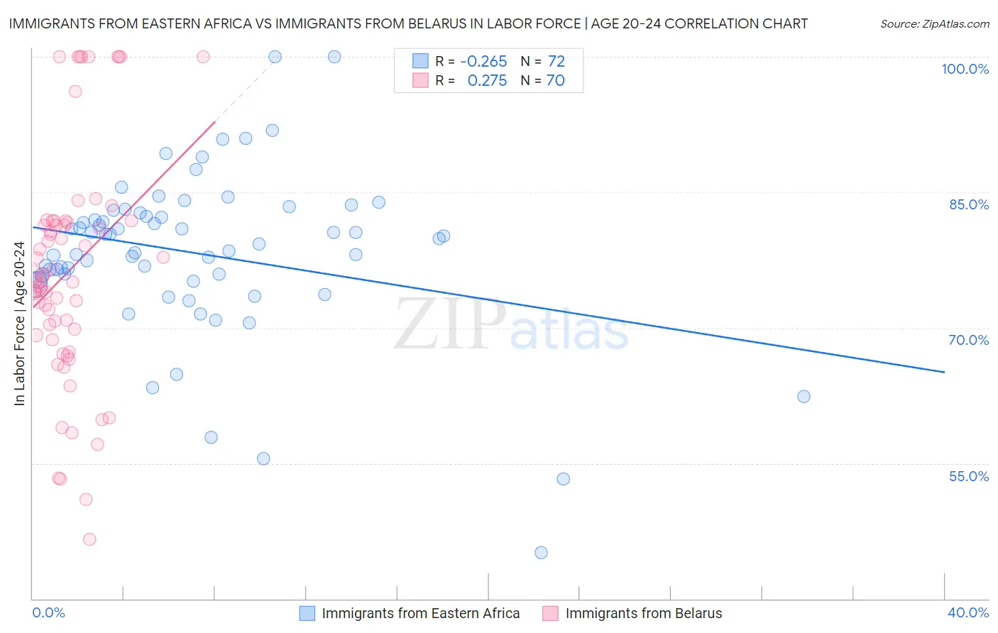 Immigrants from Eastern Africa vs Immigrants from Belarus In Labor Force | Age 20-24