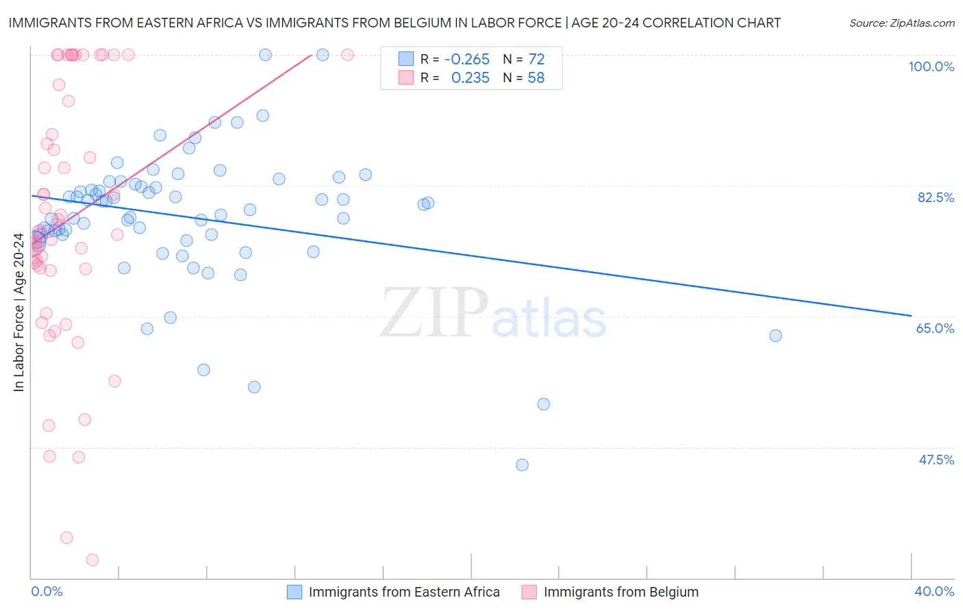 Immigrants from Eastern Africa vs Immigrants from Belgium In Labor Force | Age 20-24
