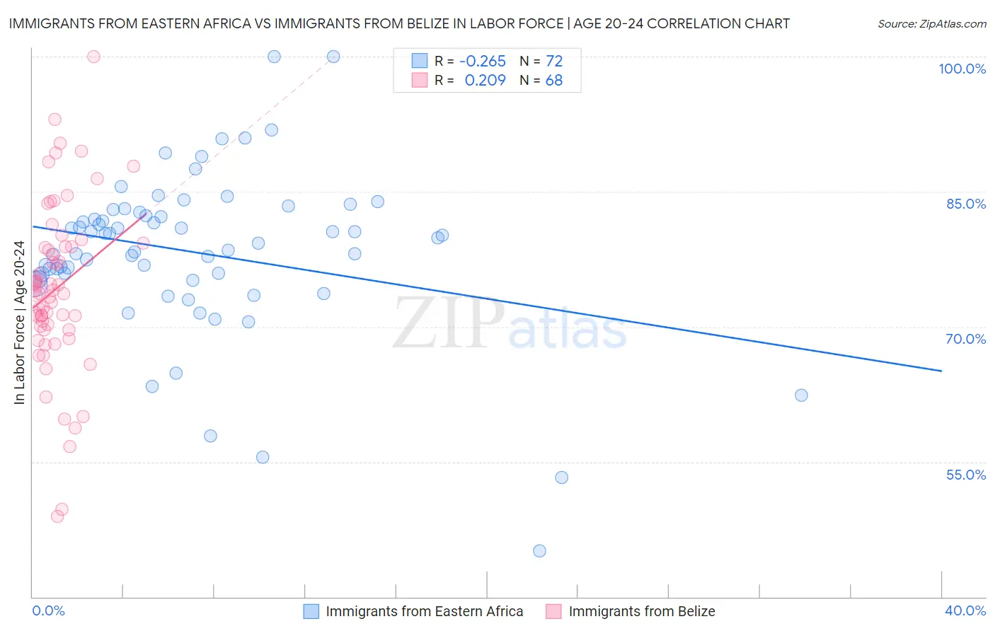 Immigrants from Eastern Africa vs Immigrants from Belize In Labor Force | Age 20-24