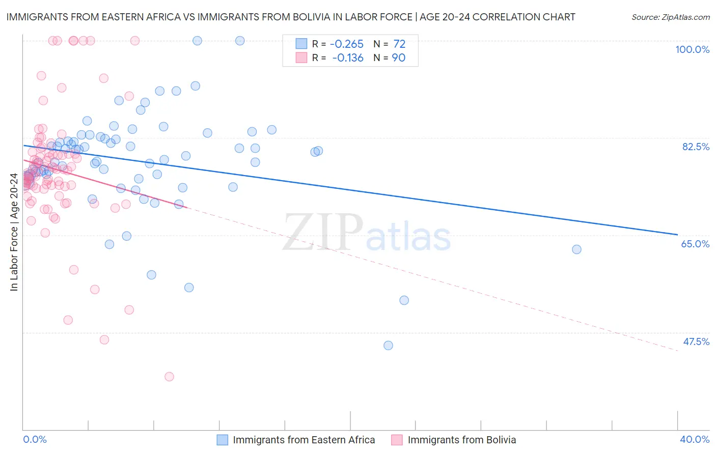 Immigrants from Eastern Africa vs Immigrants from Bolivia In Labor Force | Age 20-24