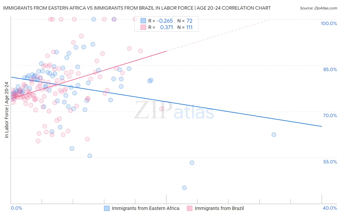 Immigrants from Eastern Africa vs Immigrants from Brazil In Labor Force | Age 20-24