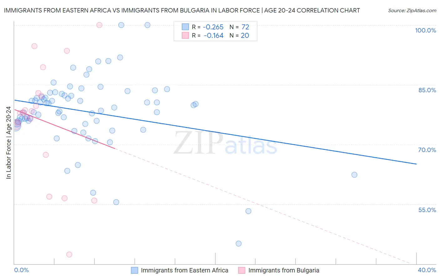 Immigrants from Eastern Africa vs Immigrants from Bulgaria In Labor Force | Age 20-24