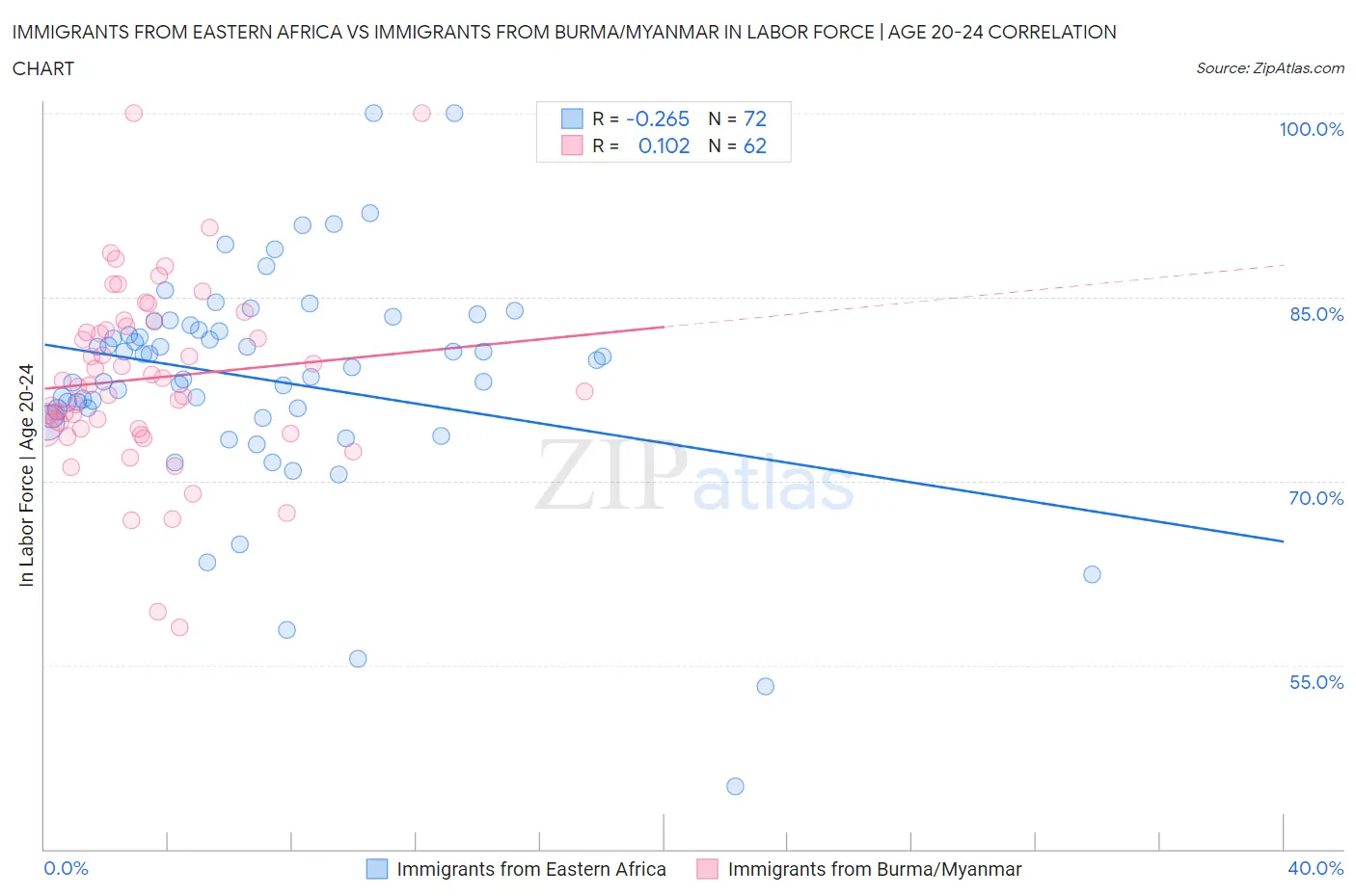 Immigrants from Eastern Africa vs Immigrants from Burma/Myanmar In Labor Force | Age 20-24