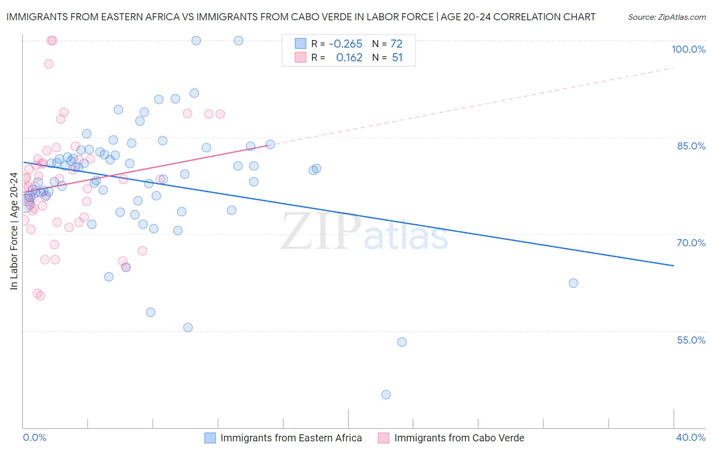 Immigrants from Eastern Africa vs Immigrants from Cabo Verde In Labor Force | Age 20-24