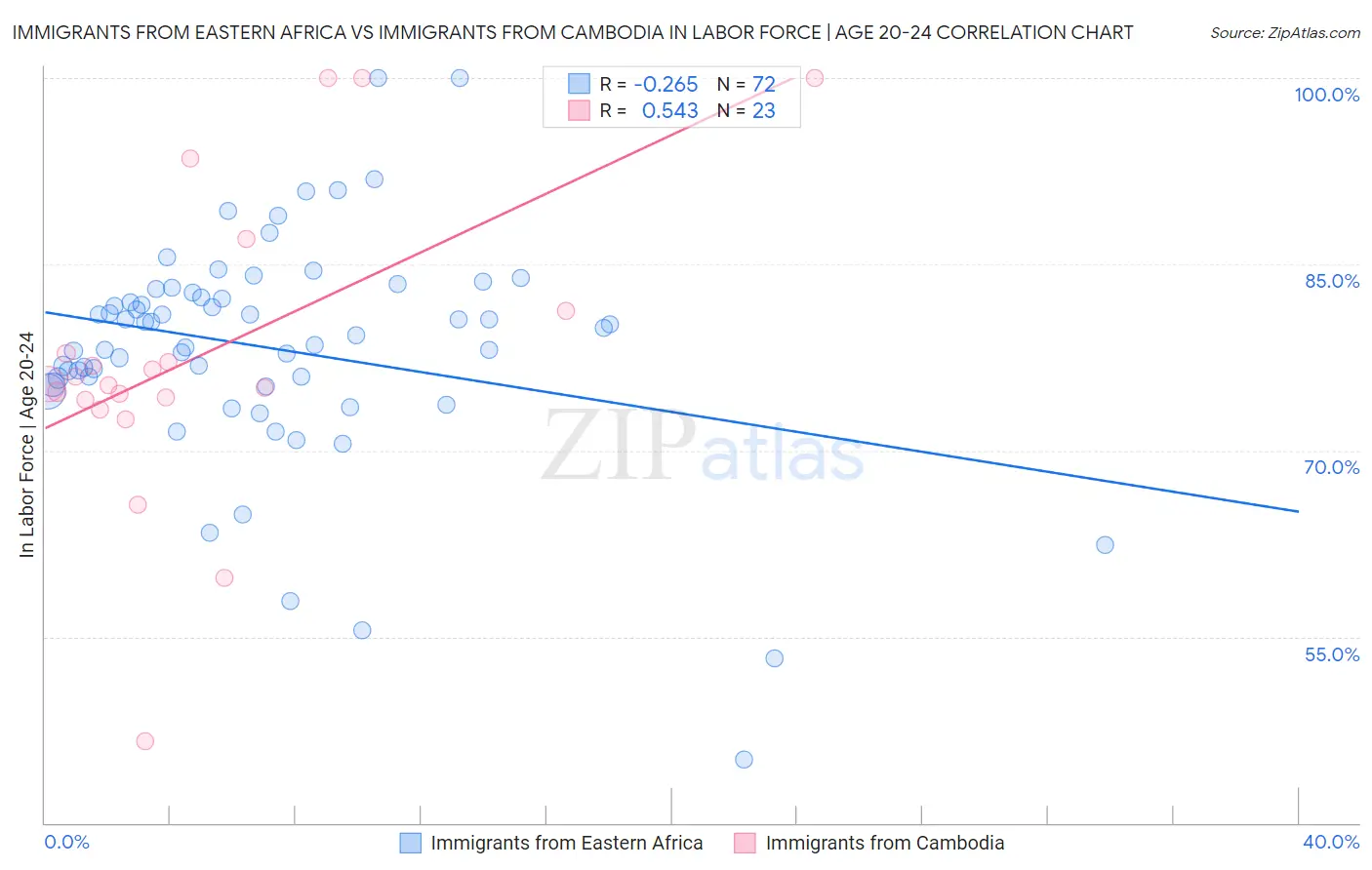 Immigrants from Eastern Africa vs Immigrants from Cambodia In Labor Force | Age 20-24