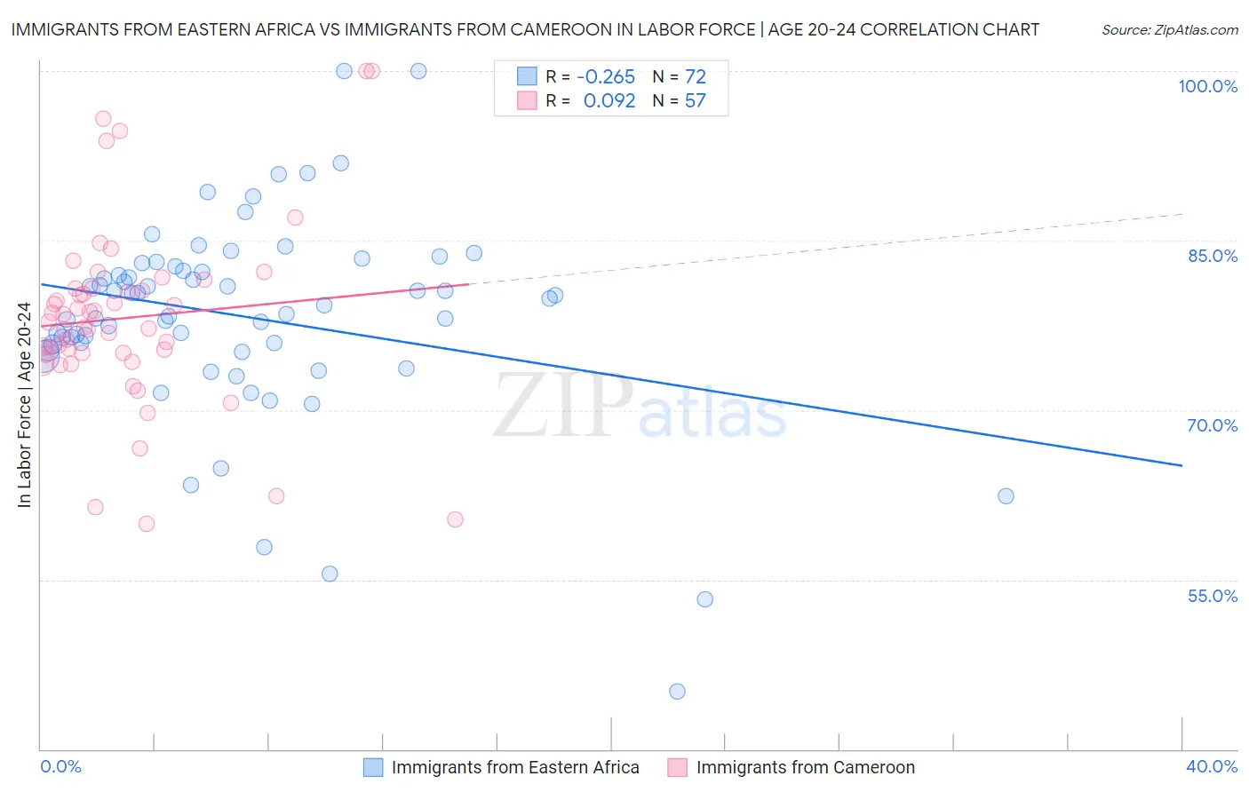 Immigrants from Eastern Africa vs Immigrants from Cameroon In Labor Force | Age 20-24