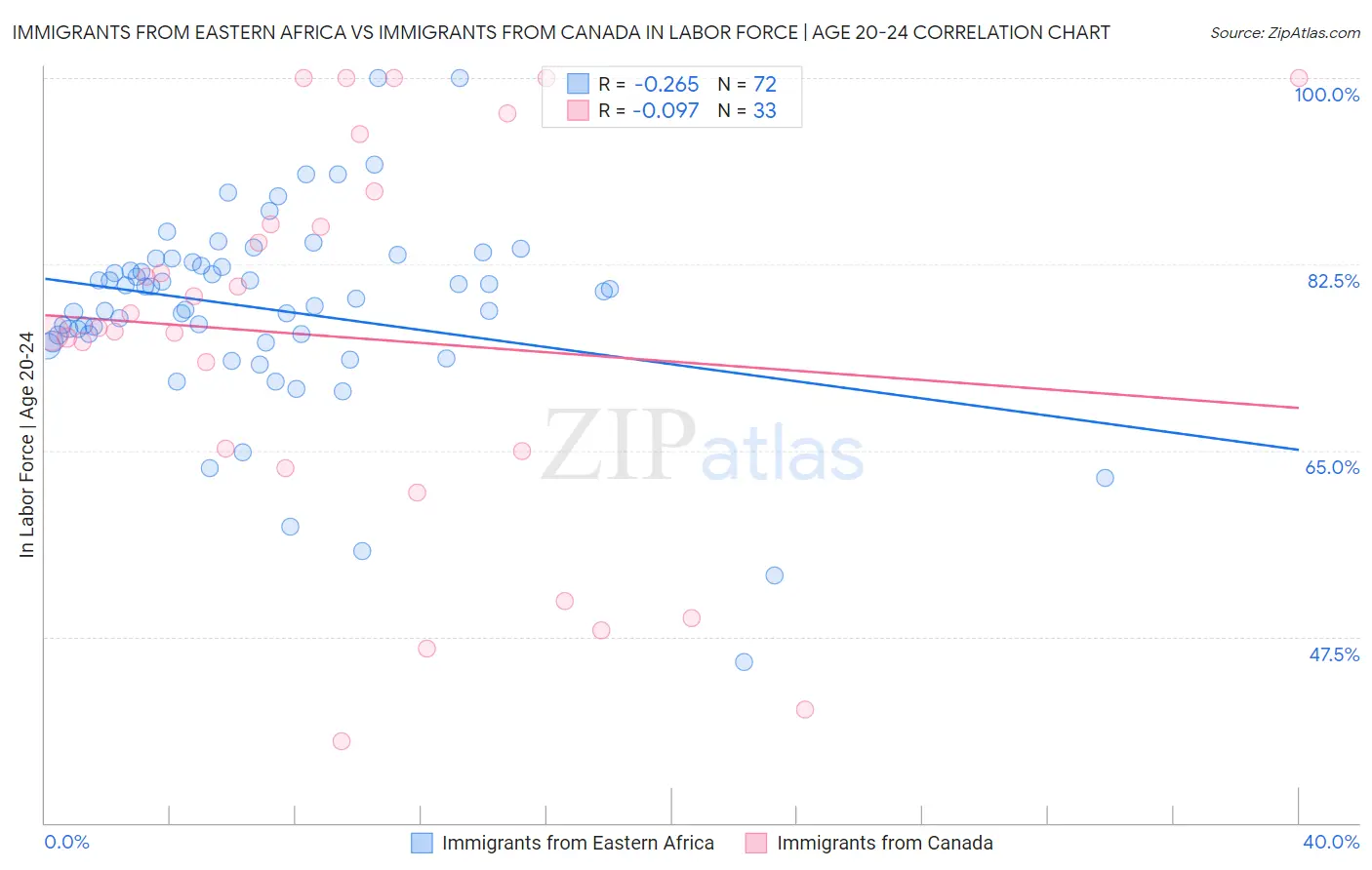 Immigrants from Eastern Africa vs Immigrants from Canada In Labor Force | Age 20-24