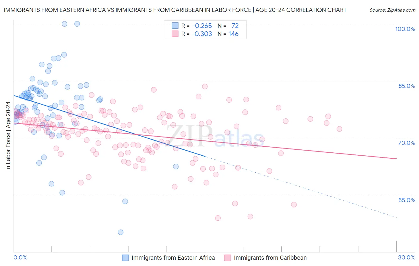 Immigrants from Eastern Africa vs Immigrants from Caribbean In Labor Force | Age 20-24