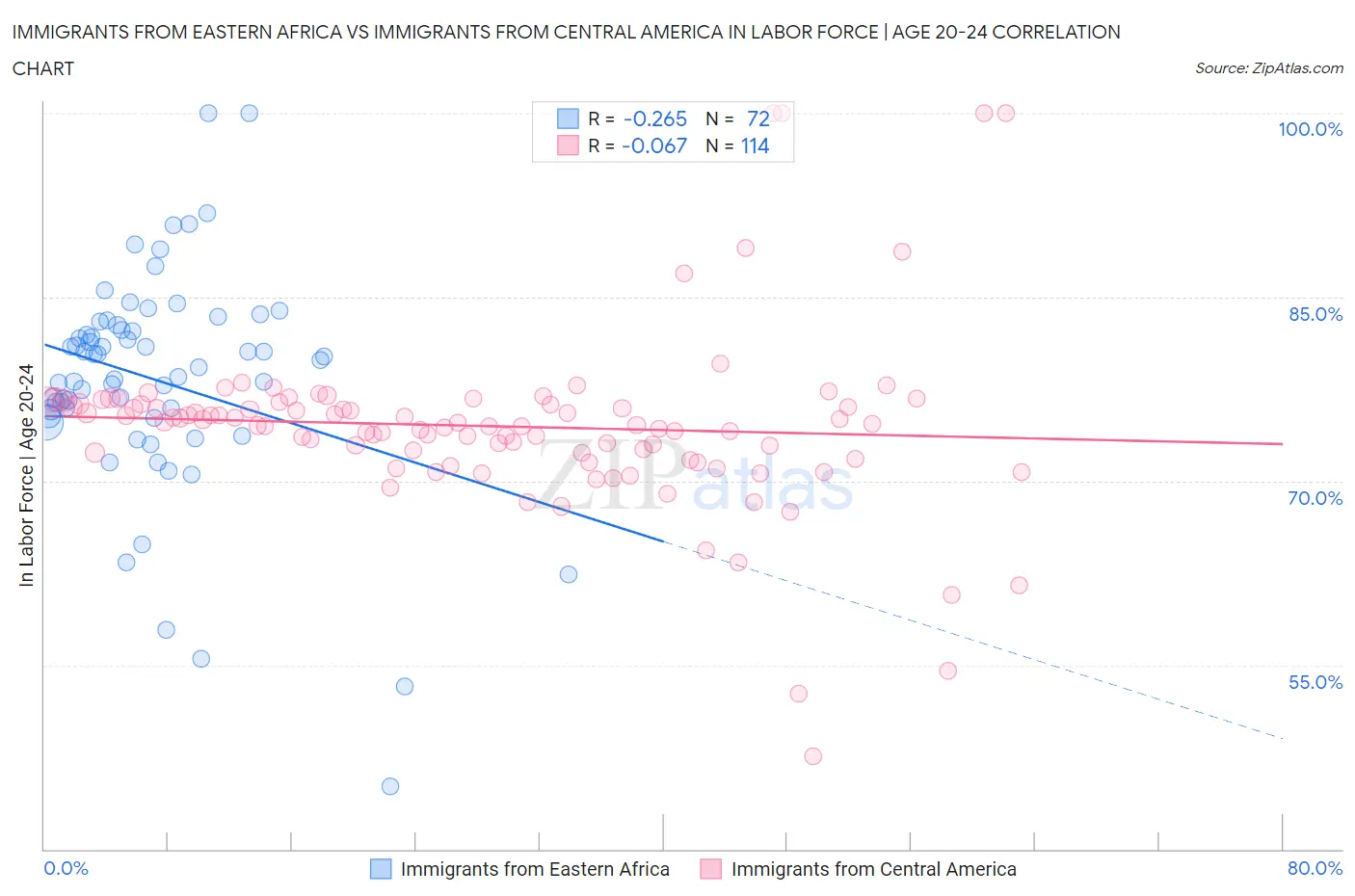 Immigrants from Eastern Africa vs Immigrants from Central America In Labor Force | Age 20-24