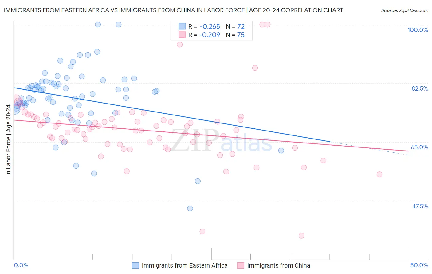 Immigrants from Eastern Africa vs Immigrants from China In Labor Force | Age 20-24