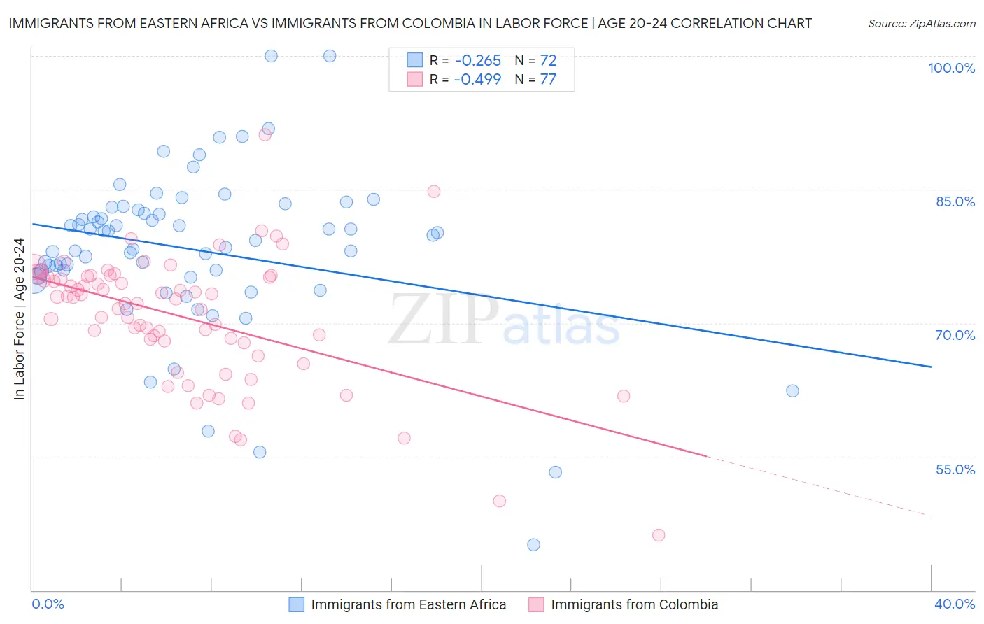 Immigrants from Eastern Africa vs Immigrants from Colombia In Labor Force | Age 20-24