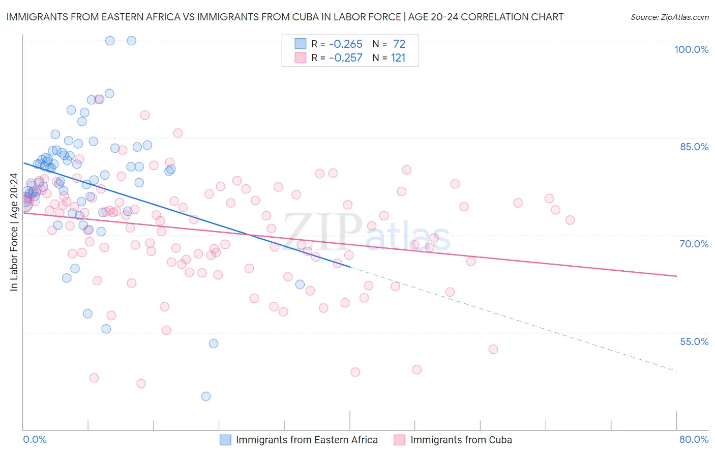 Immigrants from Eastern Africa vs Immigrants from Cuba In Labor Force | Age 20-24