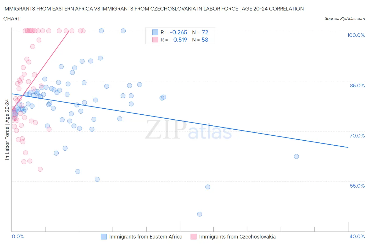 Immigrants from Eastern Africa vs Immigrants from Czechoslovakia In Labor Force | Age 20-24