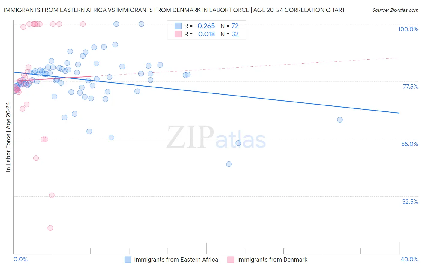 Immigrants from Eastern Africa vs Immigrants from Denmark In Labor Force | Age 20-24