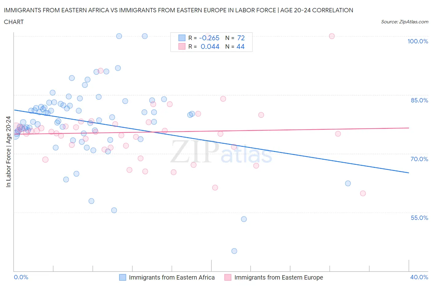 Immigrants from Eastern Africa vs Immigrants from Eastern Europe In Labor Force | Age 20-24