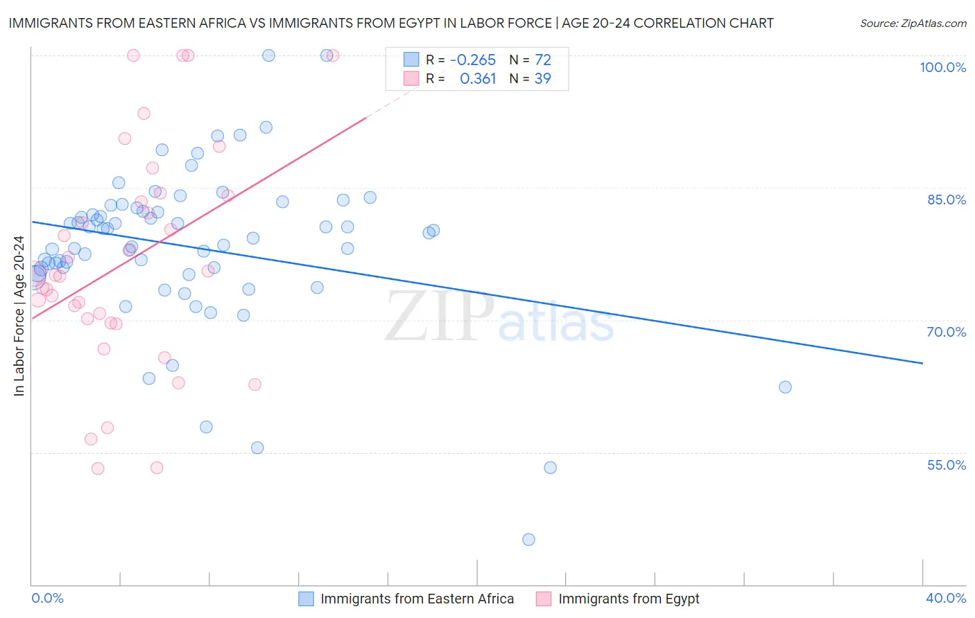 Immigrants from Eastern Africa vs Immigrants from Egypt In Labor Force | Age 20-24