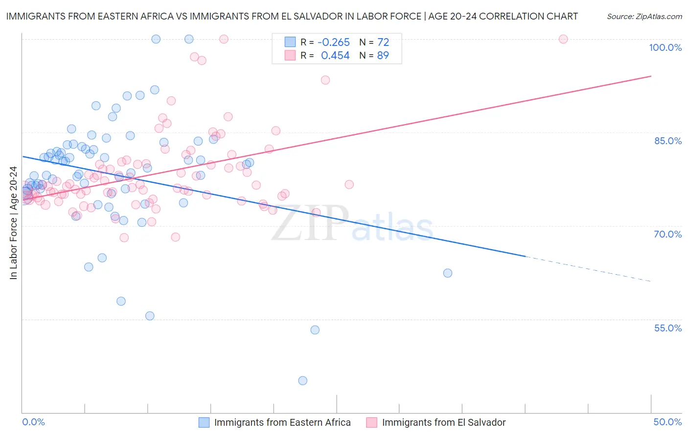 Immigrants from Eastern Africa vs Immigrants from El Salvador In Labor Force | Age 20-24