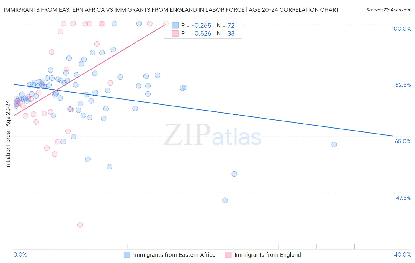 Immigrants from Eastern Africa vs Immigrants from England In Labor Force | Age 20-24