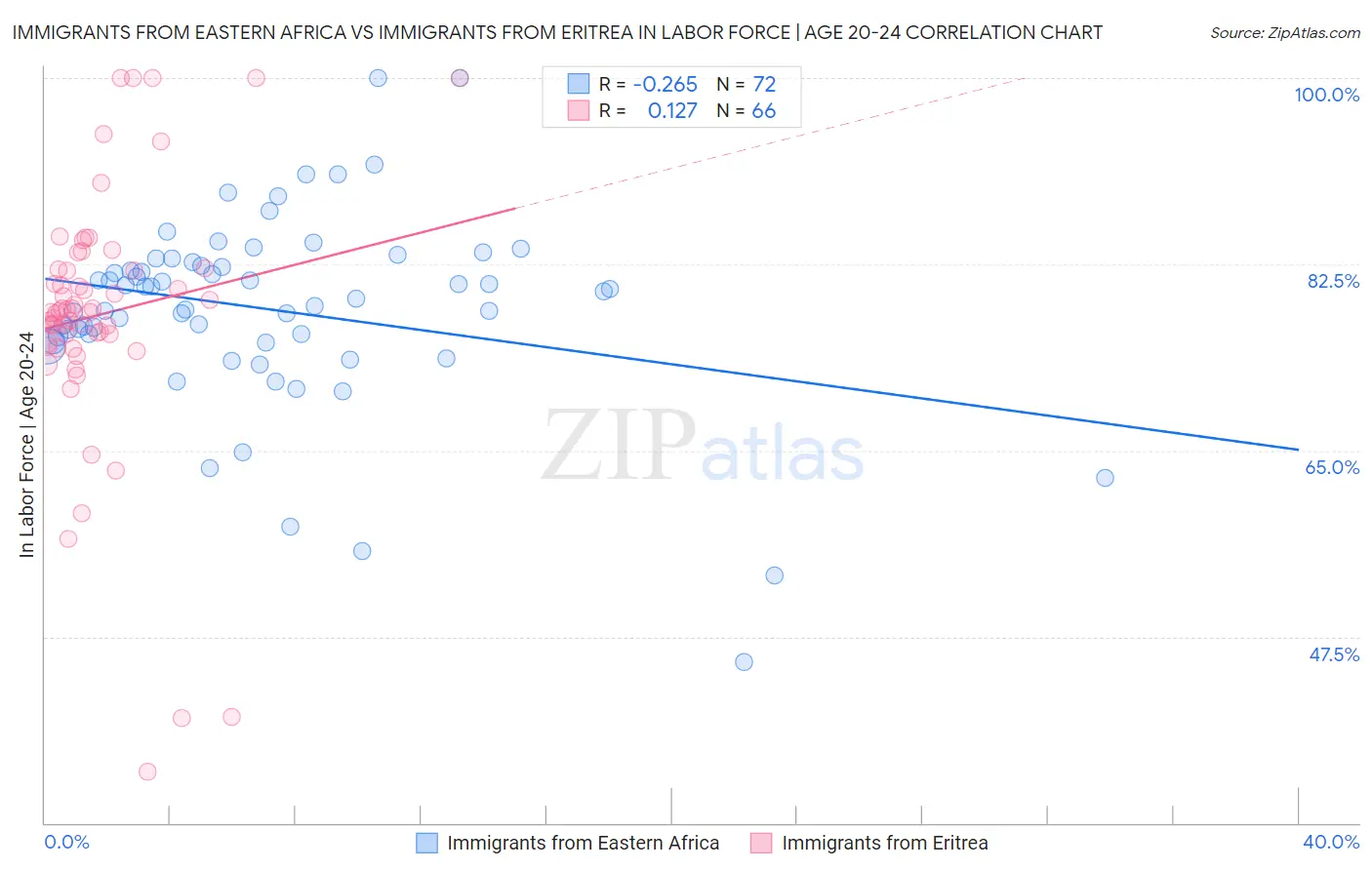 Immigrants from Eastern Africa vs Immigrants from Eritrea In Labor Force | Age 20-24