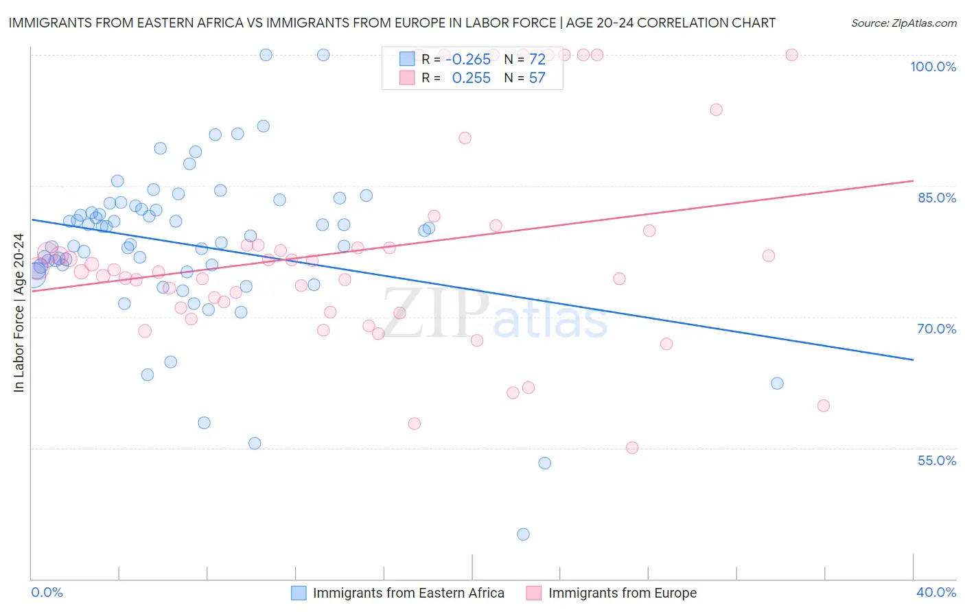 Immigrants from Eastern Africa vs Immigrants from Europe In Labor Force | Age 20-24