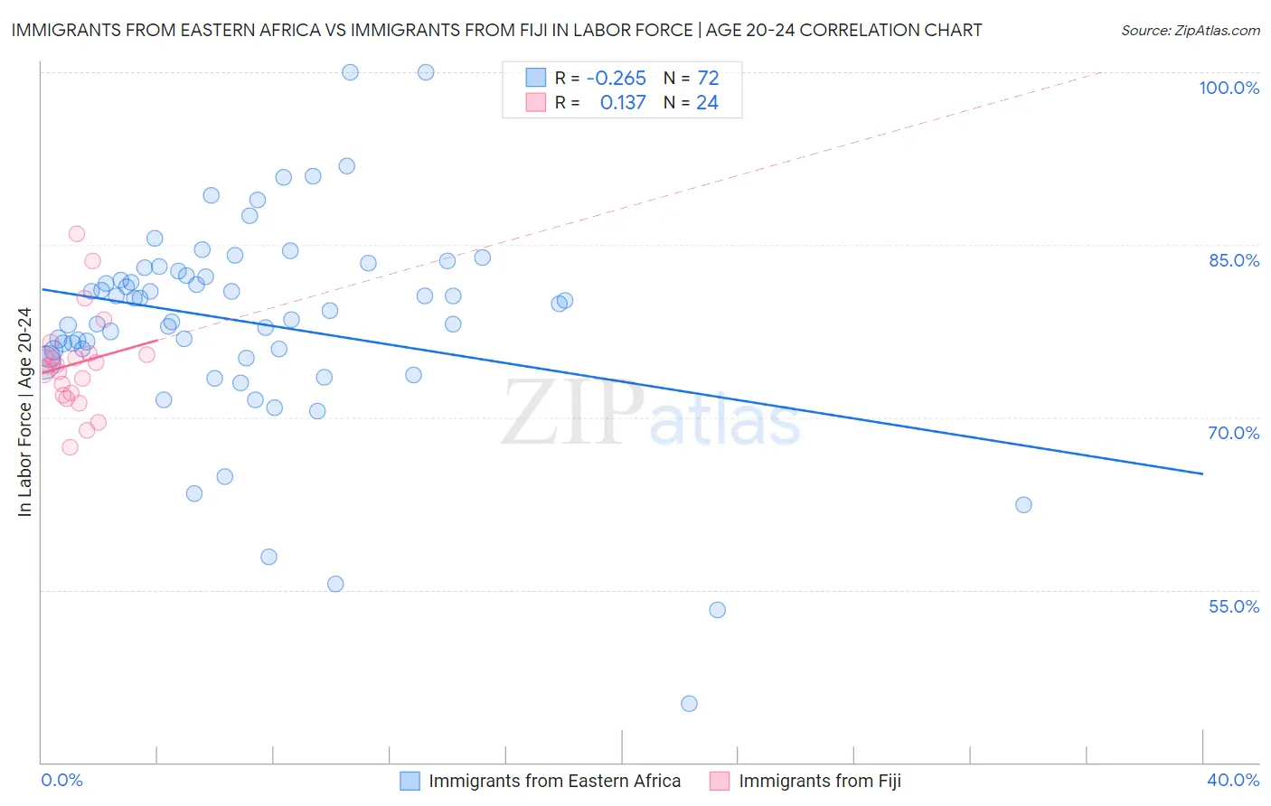 Immigrants from Eastern Africa vs Immigrants from Fiji In Labor Force | Age 20-24