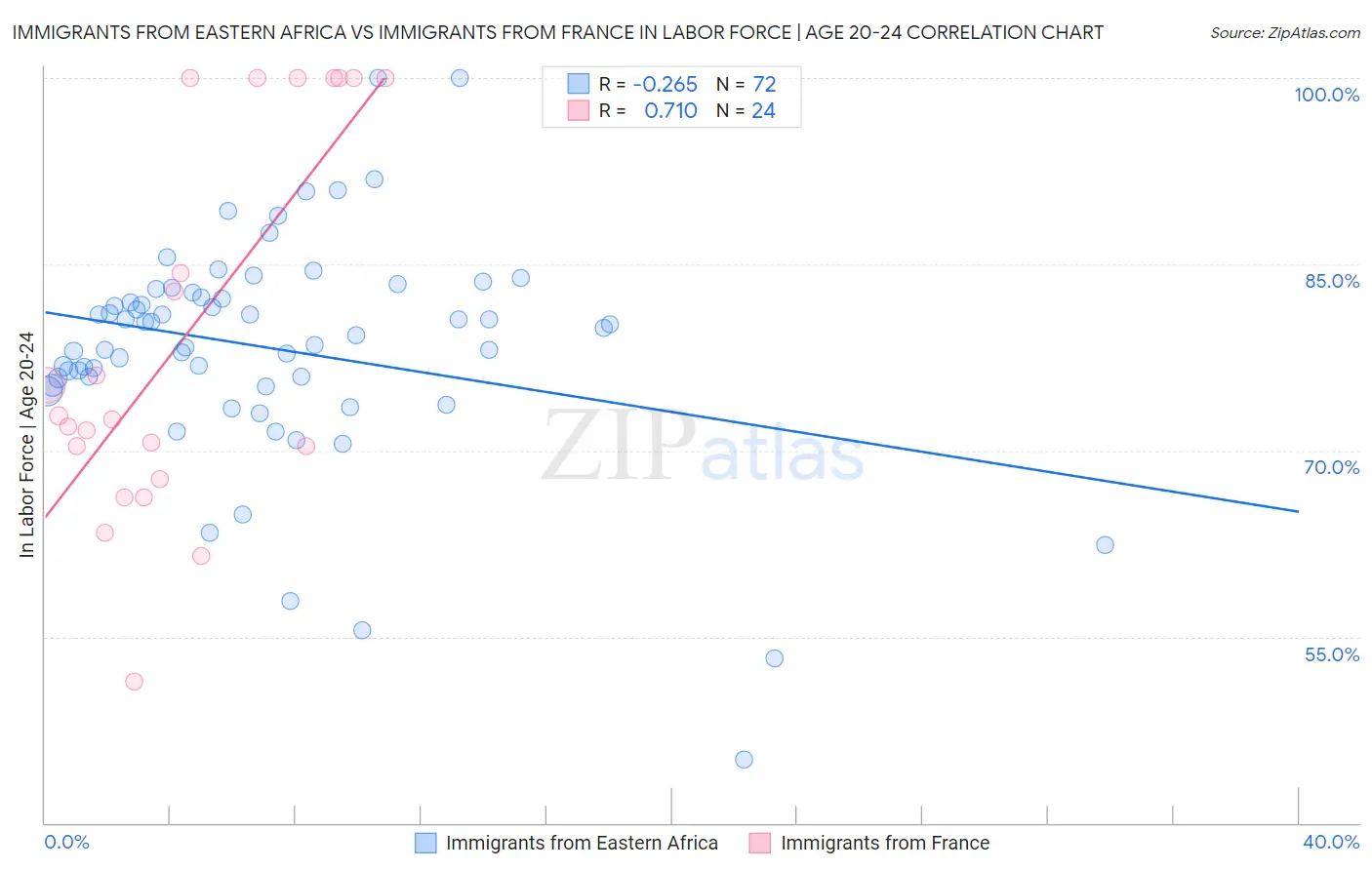 Immigrants from Eastern Africa vs Immigrants from France In Labor Force | Age 20-24