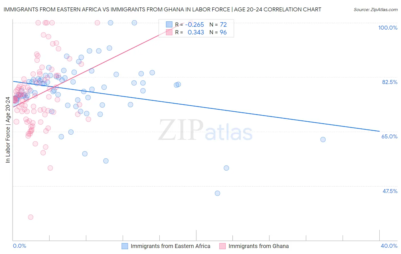 Immigrants from Eastern Africa vs Immigrants from Ghana In Labor Force | Age 20-24