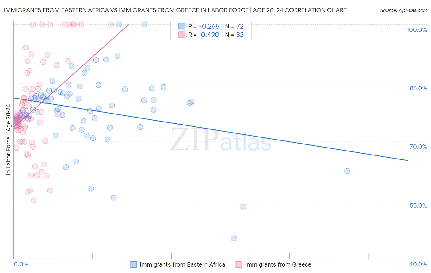 Immigrants from Eastern Africa vs Immigrants from Greece In Labor Force | Age 20-24