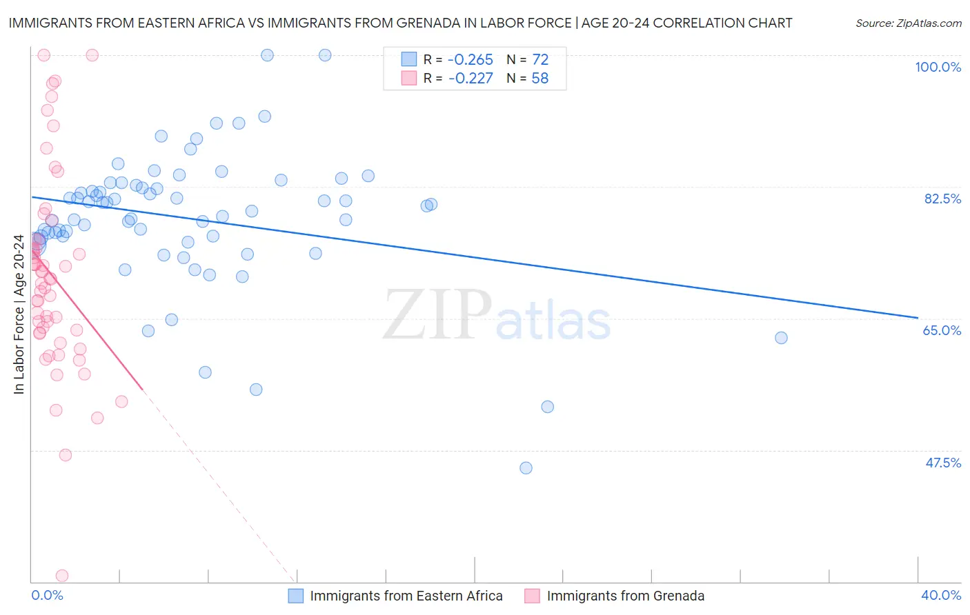 Immigrants from Eastern Africa vs Immigrants from Grenada In Labor Force | Age 20-24