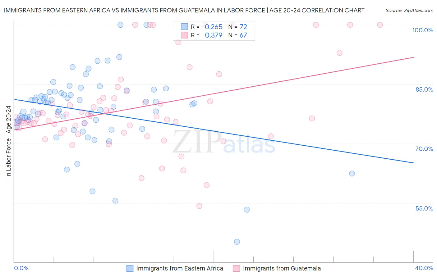 Immigrants from Eastern Africa vs Immigrants from Guatemala In Labor Force | Age 20-24