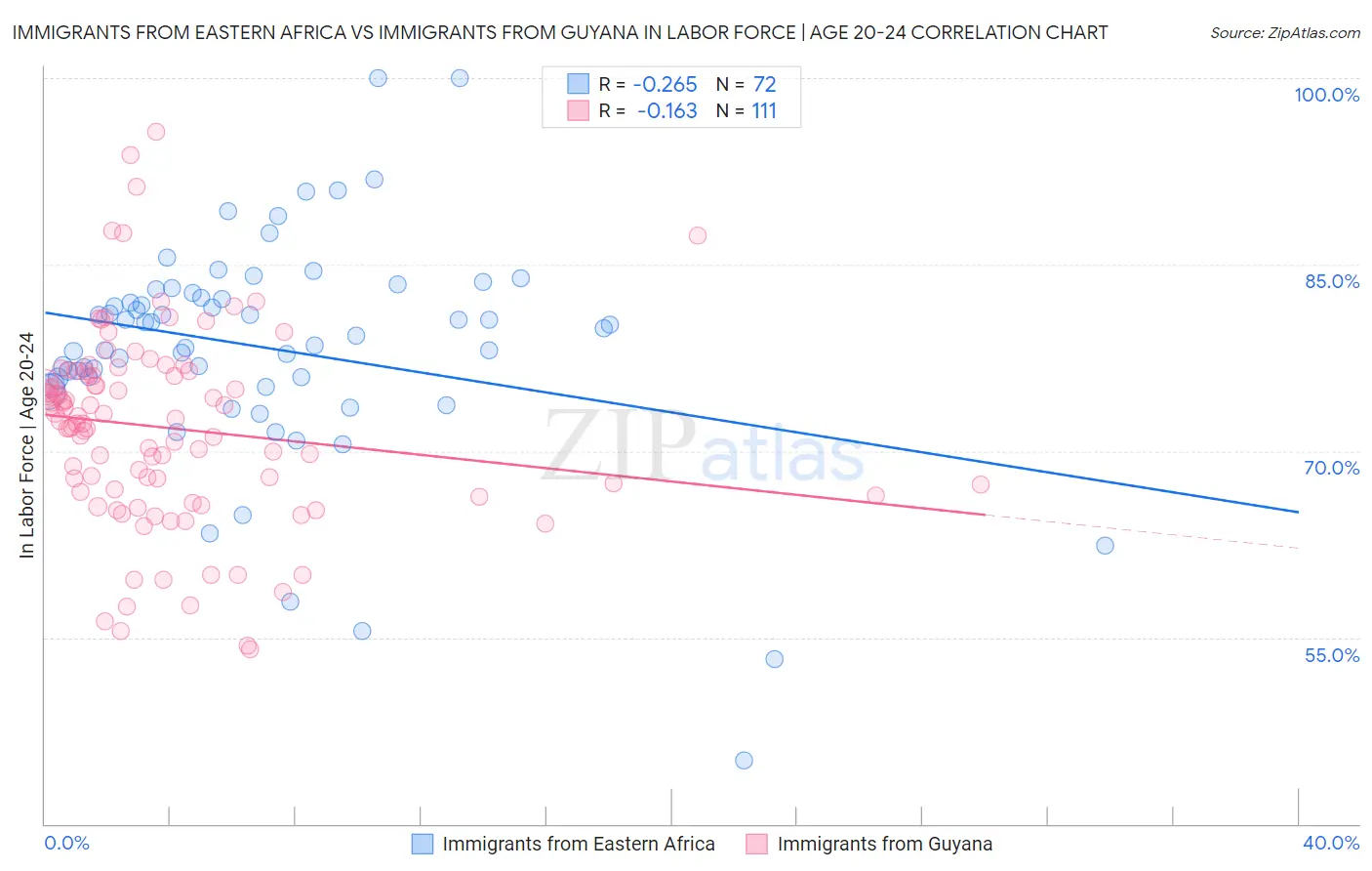 Immigrants from Eastern Africa vs Immigrants from Guyana In Labor Force | Age 20-24