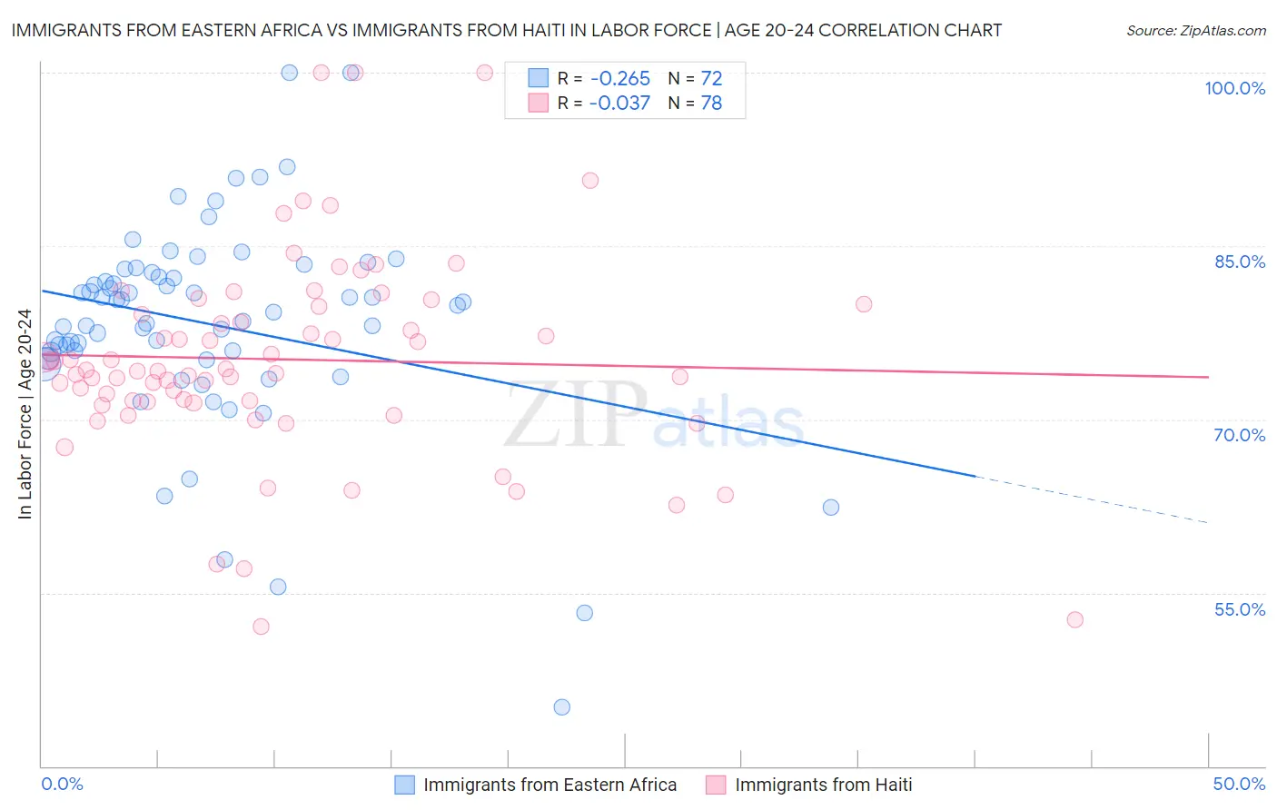 Immigrants from Eastern Africa vs Immigrants from Haiti In Labor Force | Age 20-24