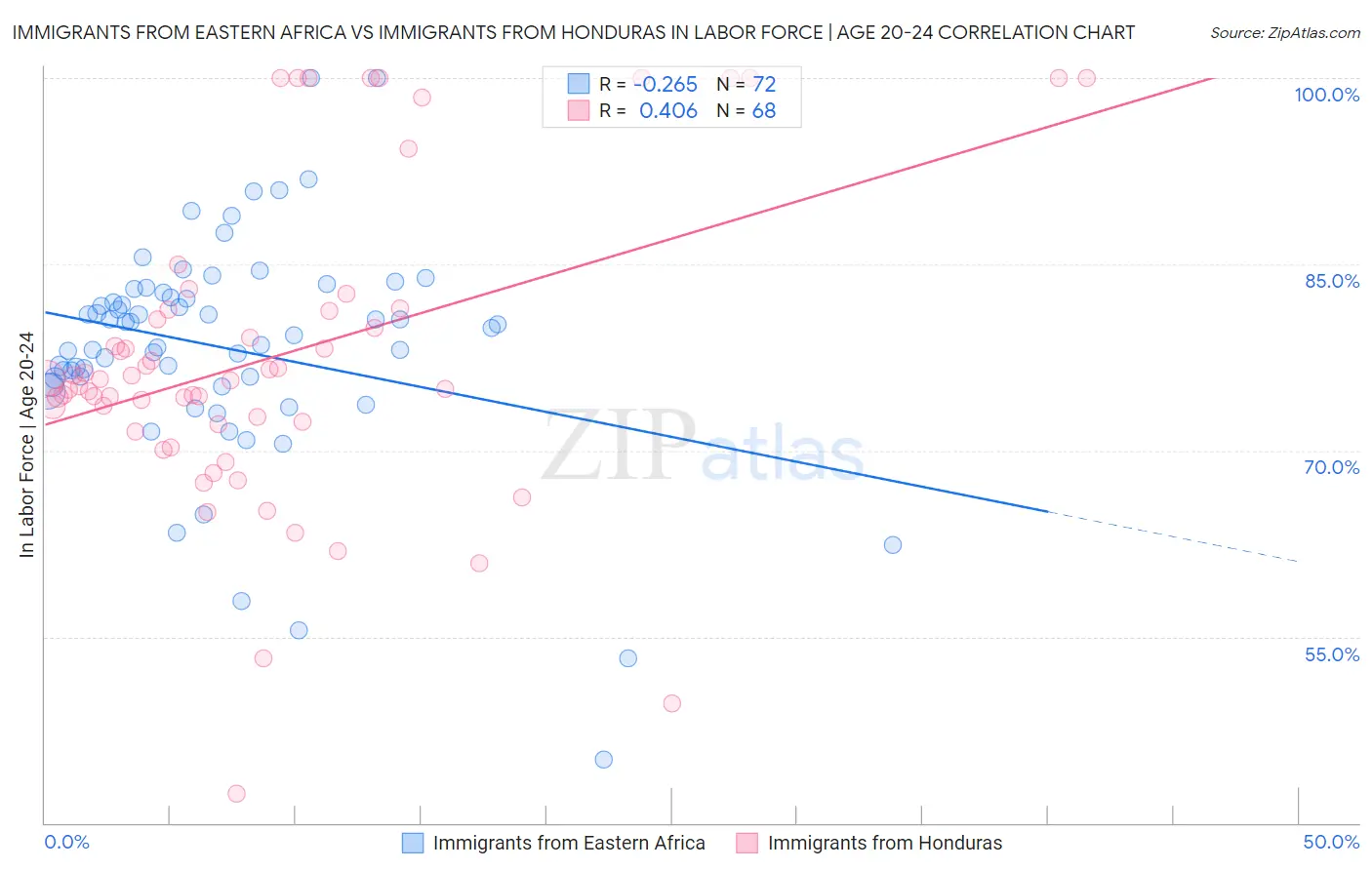 Immigrants from Eastern Africa vs Immigrants from Honduras In Labor Force | Age 20-24