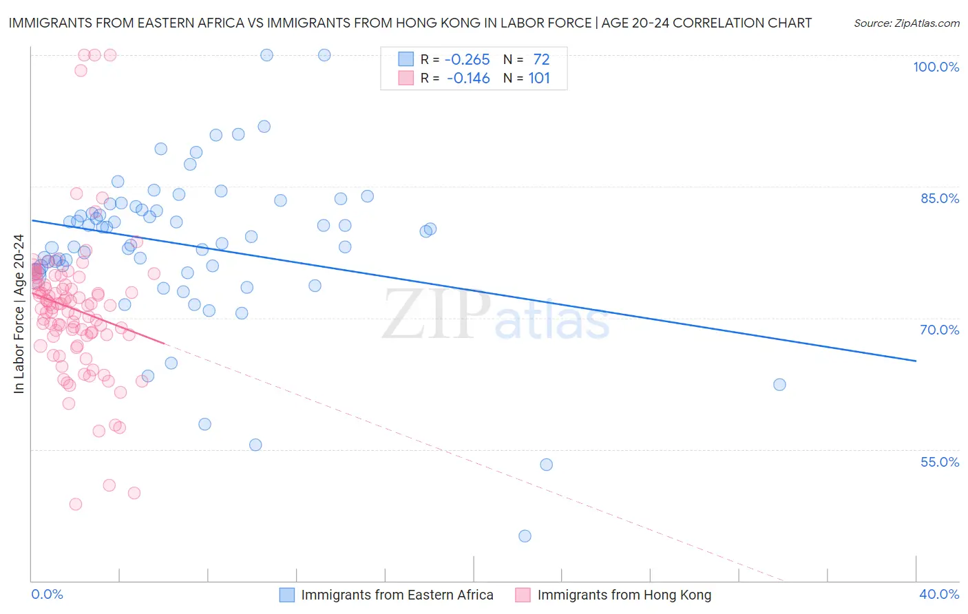 Immigrants from Eastern Africa vs Immigrants from Hong Kong In Labor Force | Age 20-24