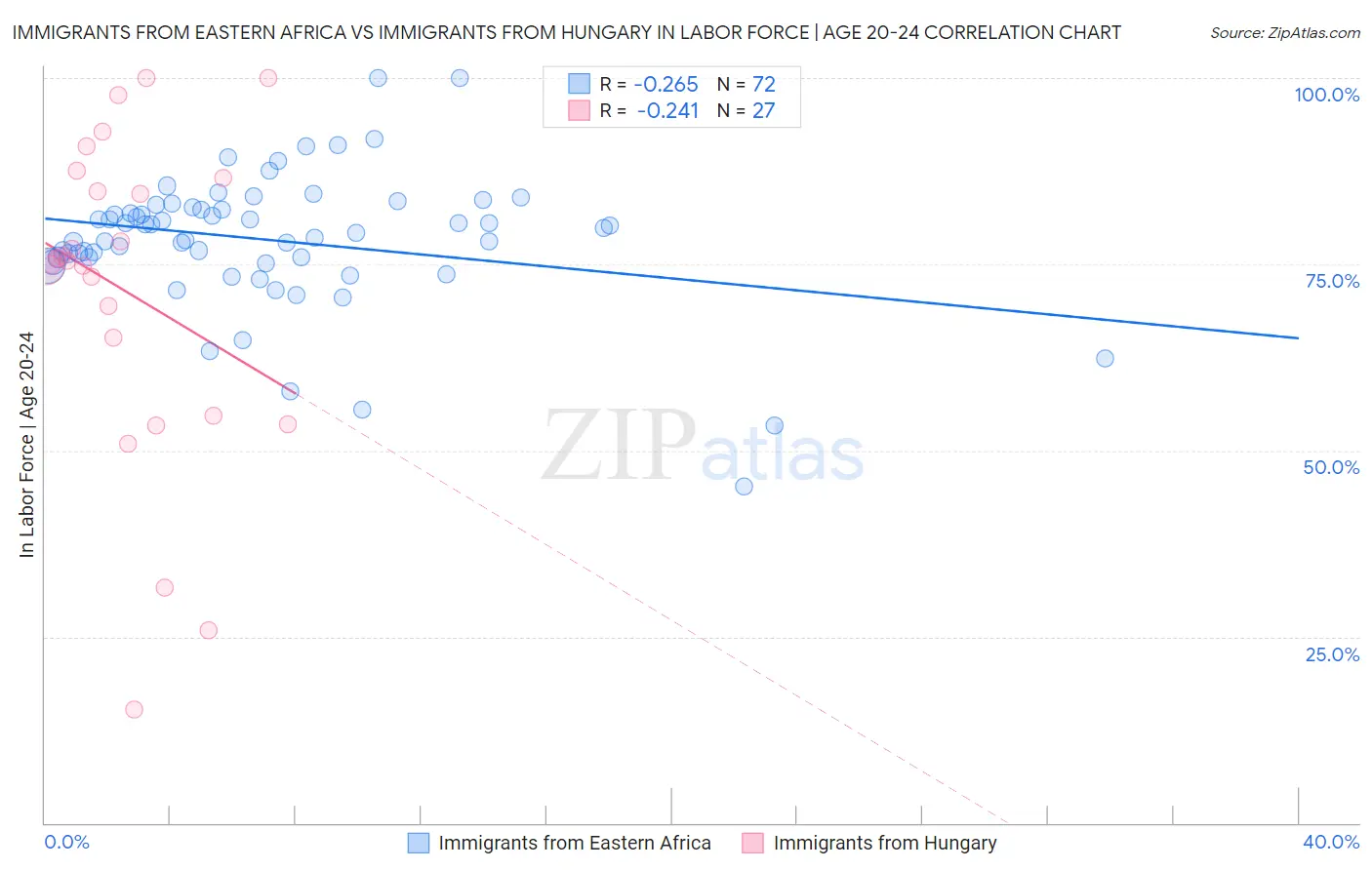 Immigrants from Eastern Africa vs Immigrants from Hungary In Labor Force | Age 20-24