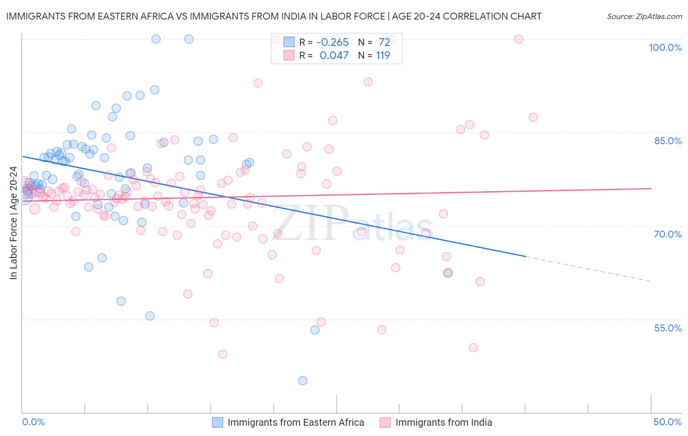 Immigrants from Eastern Africa vs Immigrants from India In Labor Force | Age 20-24