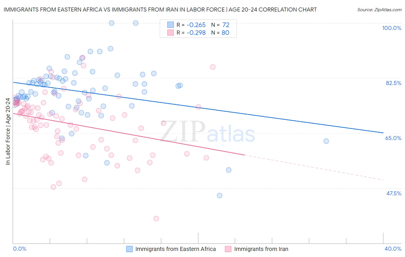 Immigrants from Eastern Africa vs Immigrants from Iran In Labor Force | Age 20-24