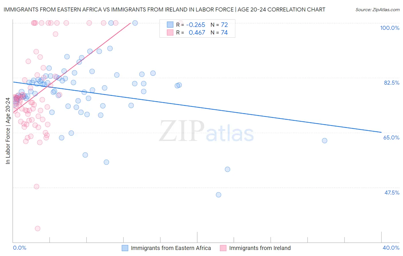 Immigrants from Eastern Africa vs Immigrants from Ireland In Labor Force | Age 20-24