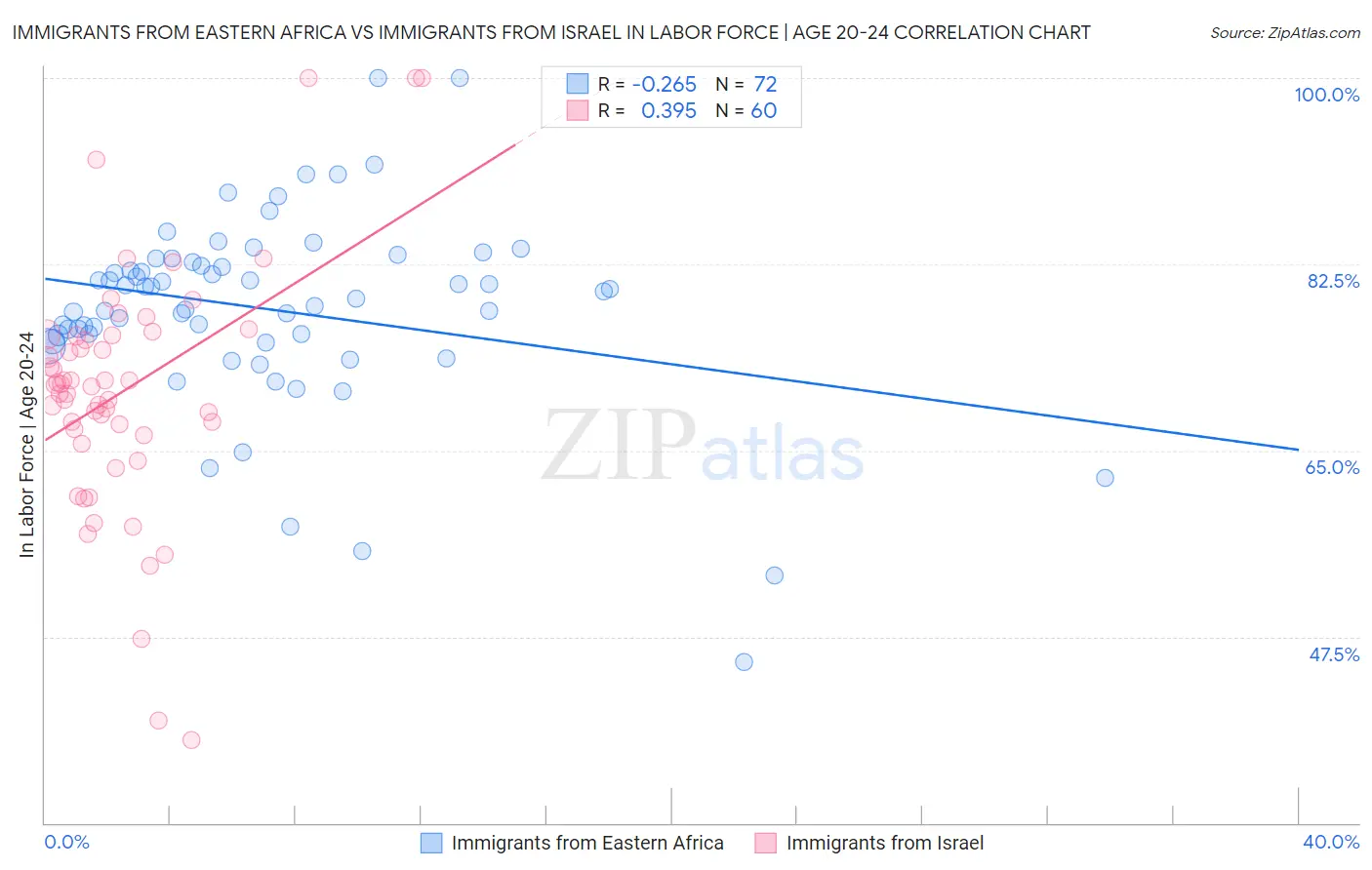 Immigrants from Eastern Africa vs Immigrants from Israel In Labor Force | Age 20-24