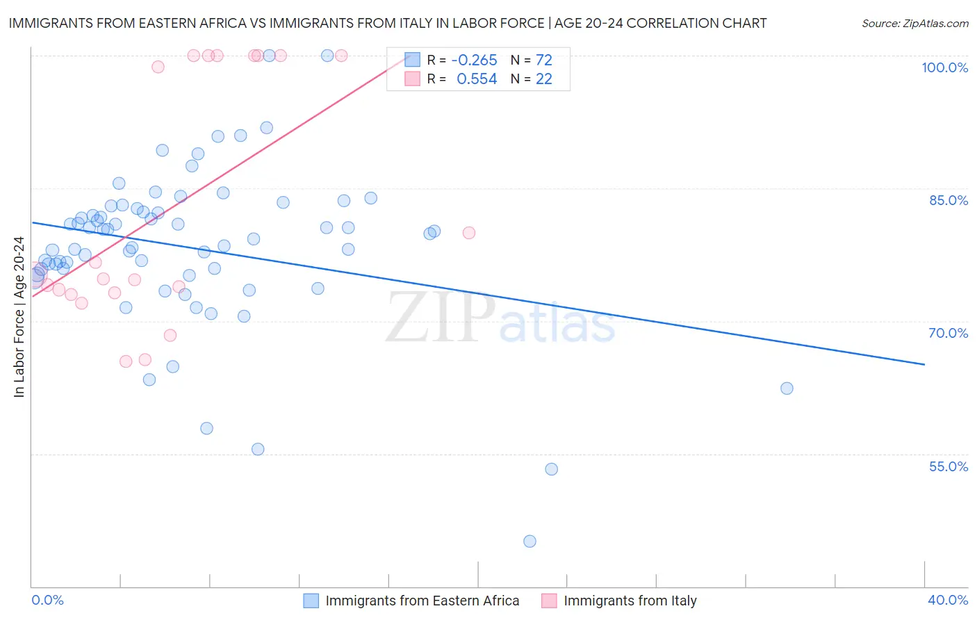 Immigrants from Eastern Africa vs Immigrants from Italy In Labor Force | Age 20-24