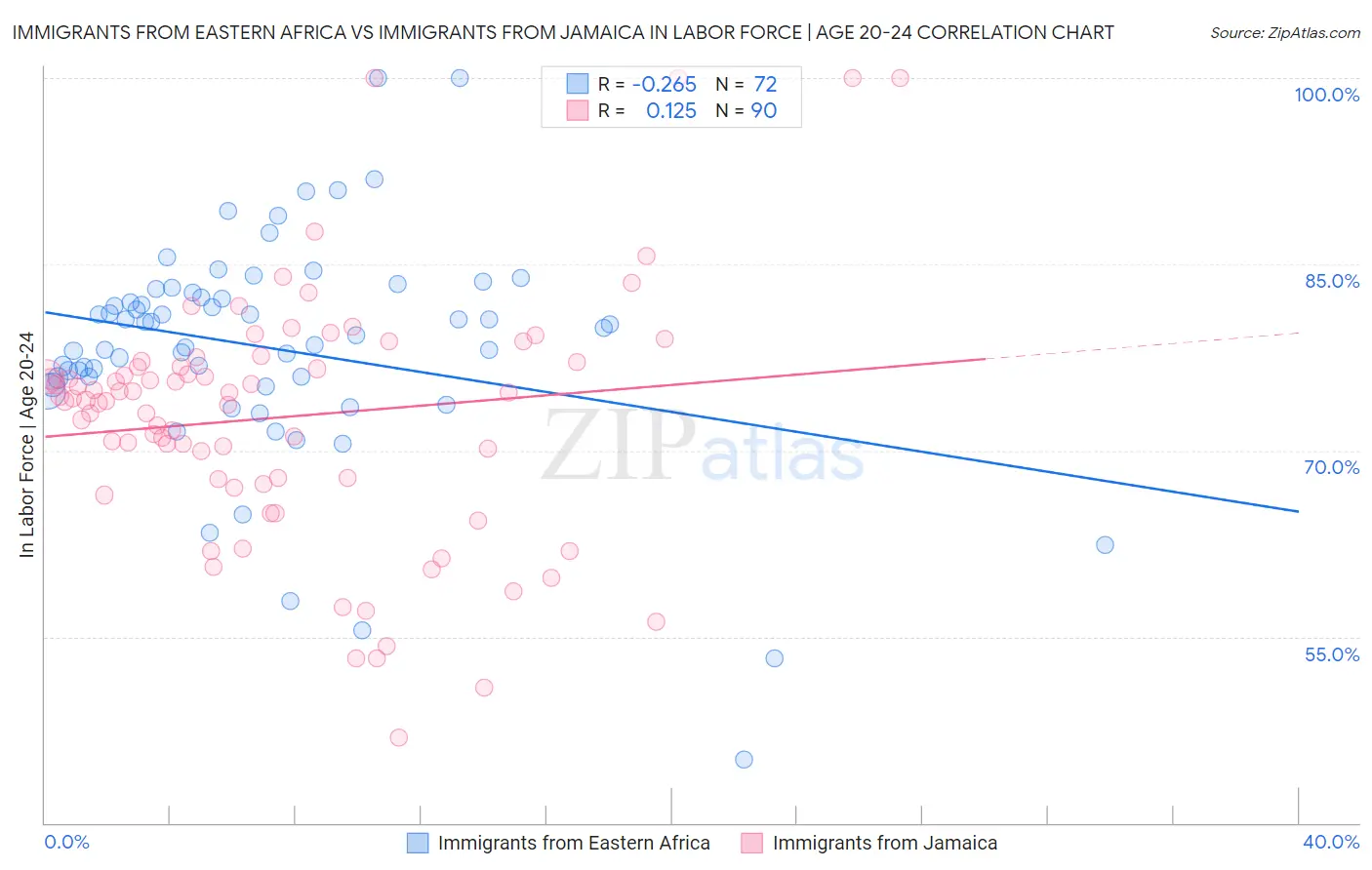 Immigrants from Eastern Africa vs Immigrants from Jamaica In Labor Force | Age 20-24