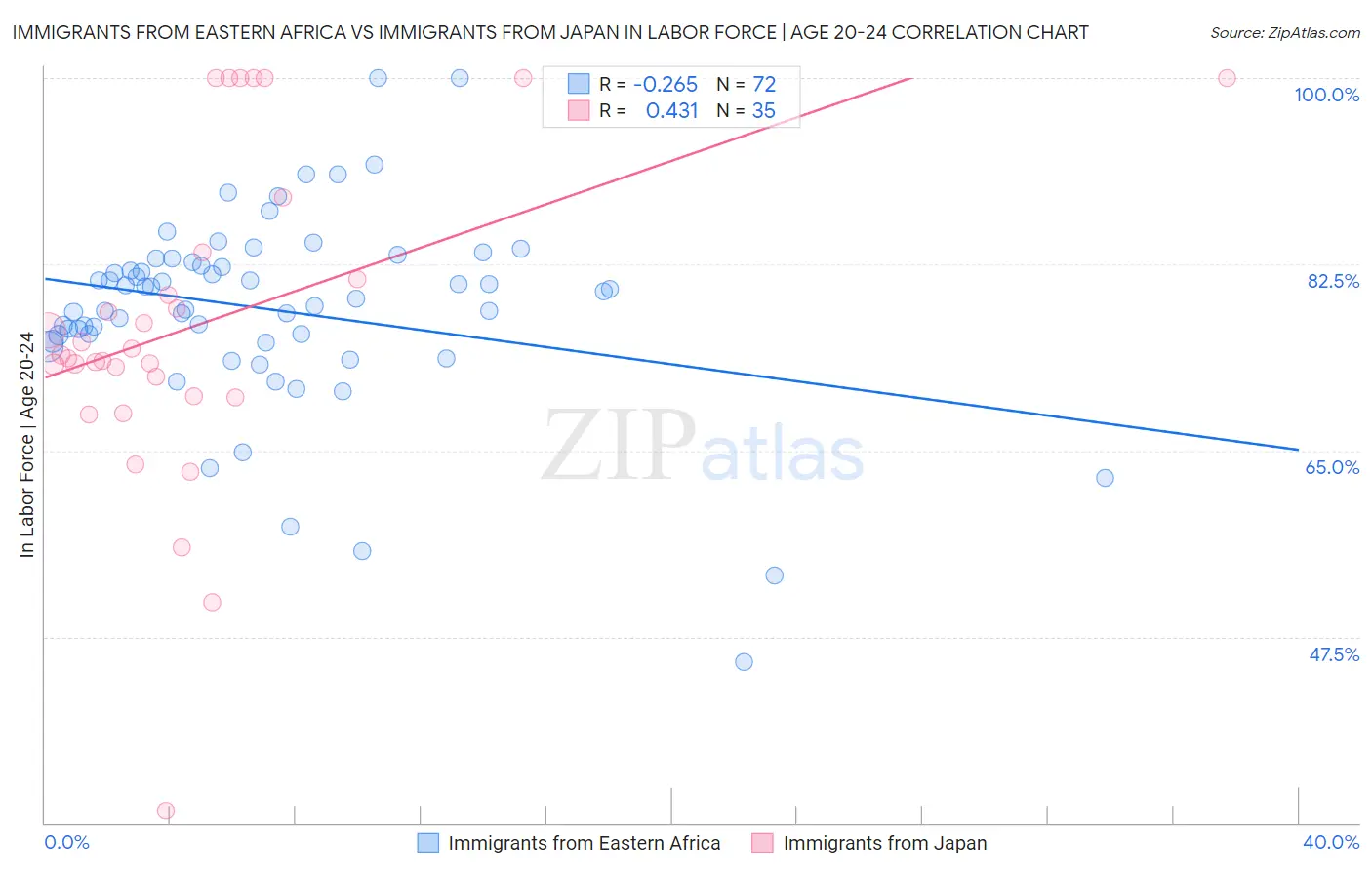 Immigrants from Eastern Africa vs Immigrants from Japan In Labor Force | Age 20-24